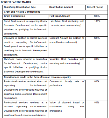 Socio-Economic Development – Mpowered Business Solutions